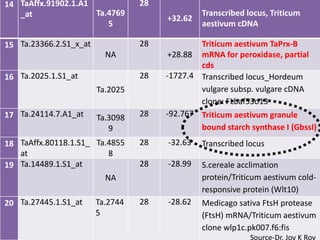 14 TaAffx.91902.1.A1              28
   _at               Ta.4769                    Transcribed locus, Triticum
                                       +32.62
                        5                       aestivum cDNA

15 Ta.23366.2.S1_x_at             28           Triticum aestivum TaPrx-B
                          NA            +28.88 mRNA for peroxidase, partial
                                               cds
16 Ta.2025.1.S1_at                28   -1727.4 Transcribed locus_Hordeum
                        Ta.2025                vulgare subsp. vulgare cDNA
                                               clone: FLbaf53o13
17 Ta.24114.7.A1_at     Ta.3098   28   -92.767 Triticum aestivum granule
                           9                    bound starch synthase I (GbssI)
18 TaAffx.80118.1.S1_ Ta.4855     28   -32.63   Transcribed locus
   at                    8
19 Ta.14489.1.S1_at               28   -28.99   S.cereale acclimation
                        NA                      protein/Triticum aestivum cold-
                                                responsive protein (Wlt10)
20 Ta.27445.1.S1_at     Ta.2744   28   -28.62   Medicago sativa FtsH protease
                        5                       (FtsH) mRNA/Triticum aestivum
                                                clone wlp1c.pk007.f6:fis 25
                                                             Source-Dr. Joy K Roy
 