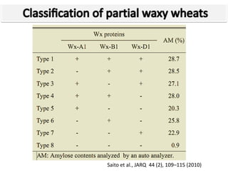 Saito et al., JARQ 44 (2), 109–115 (2010)
 