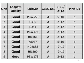 Chapatti                       5+10/
S.No            Cultivar   GBSS 4A1         PINa-D1
     Quality                        2+12
 1    Good      PBW550        A     5+10      b
 2    Good       C306         A     2+12      b
 3    Good       LOK1         A     2+12      b
 4    Good      PBW175        A     2+12      b
 5    Good      HI1563        A     2+12      b
 6    Good      K8027         A     5+10      b
 7    Good      HD2888        A     2+12      b
 8    Good      HI1500        A     2+12      b
 9    Good      PBW175        A     2+12      b
                                                  51
 
