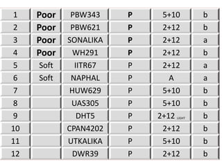 1    Poor    PBW343    P    5+10       b
2    Poor    PBW621    P    2+12       b
3    Poor   SONALIKA   P    2+12       a
4    Poor     WH291    P    2+12       b
5    Soft     IITR67   P    2+12       a
6    Soft    NAPHAL    P      A        a
7            HUW629    P    5+10       b
8            UAS305    P    5+10       b
9              DHT5    P   2+12LIGHT   b
10          CPAN4202   P    2+12       b
11          UTKALIKA   P    5+10       b
12            DWR39    P    2+12       b
                                       53
 
