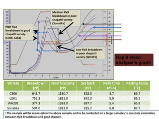 Influenced of RVA breakdown on chapatti making quality
                                    Medium RVA
                                    breakdown in poor
                                    chapatti variety
                                    (Sonalika)                                            Commercial
High RVA                                                                                  C306
breakdown in good                                                                         Sonalika
chapatti variety                                                                          Lok1
(C306, Lok1)                                                                              WH291


                                                       Low RVA breakdown
                                                       in poor chapatti
                                                       variety (WH291)                 Rapid visco
                                                                                       analyzer’s graph



 Variety        Breakdown           Final Viscosity        Set back         Peak time         Pasting temp
                   (cP)                   (cP)               (cP)             (min)                (˚C)
  C306               648.7               1580.7              828.3               5.7                69.7
  LOK1               752.3               1821.0              842.0               5.9                85.2
 WH291               374.3               1393.0              697.7               5.4                65.8
 Sonalika            504.0               1923.0              935.7               6.0                87.7
• The analysis will be repeated on the above samples and to be conducted on a larger samples to calculate correlation
between RVA breakdown and good chapatti
 