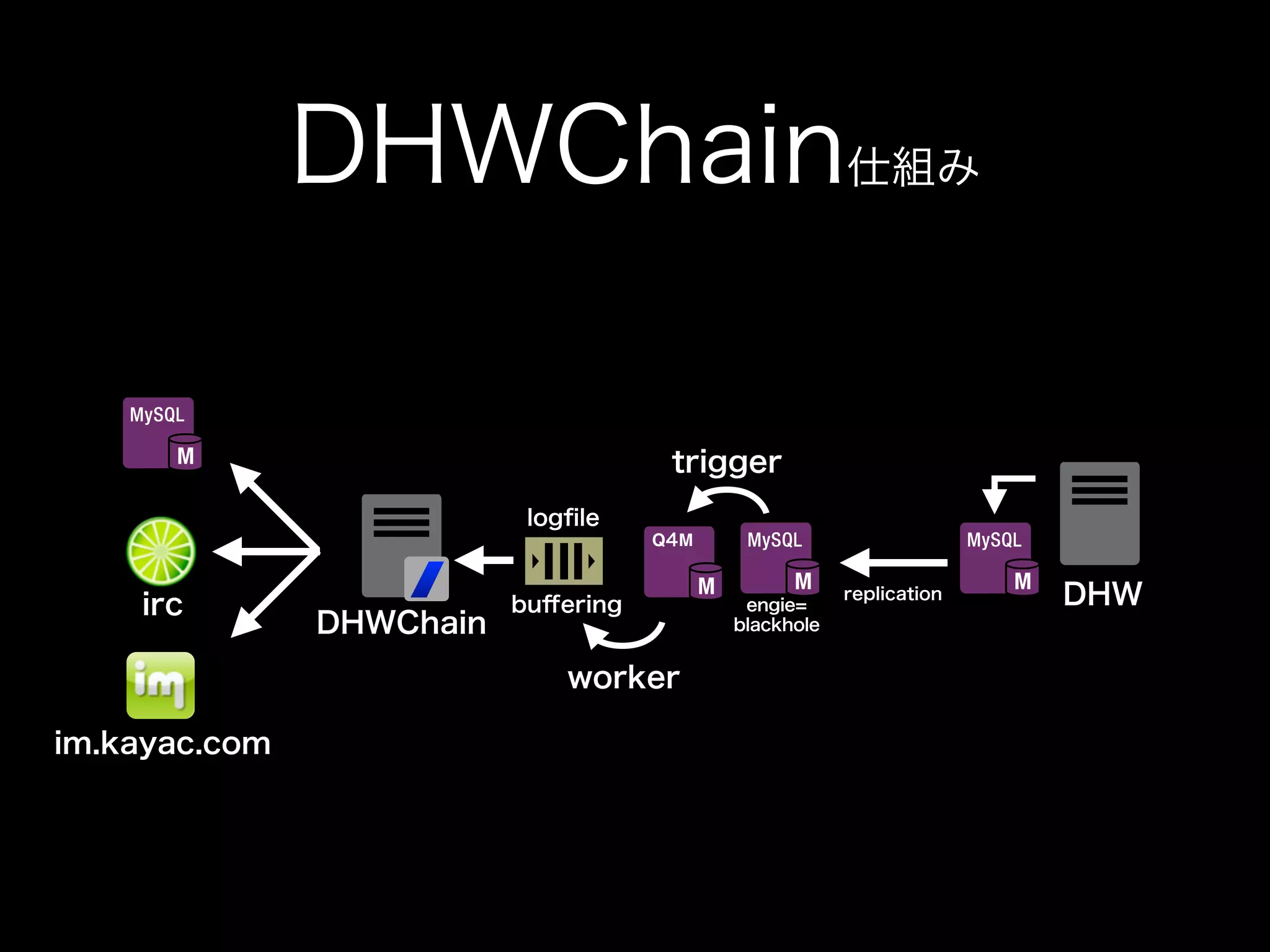 On-Demand Workforce
Amazon Mechanical Turk



                                                DHWChain仕組み
   Amazon                      Human Intelligence                    Assignment/                            Workers                               Requester
                                                                      Messaging
 echanical Turk                  Tasks (HIT)                             Task
           Requester                                               Amazon Simple Email                                Amazon Simple Notification Service
                   Database                               Database                   Database
  Attribute           Attributes                                   Service (Amazon SES)                               (Amazon SNS)
                   Amazon SimpleDB                        Amazon SimpleDB            Amazon SimpleDB



Non-Service Specific
                                                                      Amazon Simple            Email              Amazon Simple              Topic                          Email                     HTTP
                                                                   Email Service (SES)                          Notification Service                                      Notification              Notification

                                                                                                                             trigger
                   Amazon SimpleDB         Domain        Amazon SimpleDB
                                                                   Item                                                (SNS)
                                                                                    DomainAmazon SimpleDB Item Attribute
                                                                                        Items                         Domain       Items
                                                                                                                                       Attributes
                                                                                                                                                Item             Attribute   Items        Attributes Attribute      Attributes


    Oracle             MySQL
                   Amazon Relational Database Service Amazon Relational Database Service (Amazon RDS)
                                                      (Amazon RDS)                 Amazon Relational Database Service (Amazon RDS)
  DB Instance        DB Instance                               Amazon Simple Queue Service (Amazon SQS)
                                                                                                logﬁle
                                                                                                                         Q４M

     User
                         irc
                                   Users                           Client Simple
                                                                      Amazon                     Mobile Client
                                                                                      buﬀeringInstance
                                                                                             Queue      Message
                                                                                                                      engie=
                                                                                                                                       Multimedia     replication
                                                                                                                                                            Corporate
                                                                                                                                                           data center MySQL
                                                                                                                                                                                   Traditional
                                                                                                                                                                                      server
                                                                                                                                                                                                              DHW
                                                     DHWChain
              Amazon Relational                                 Queue Service (SQS) Instance
                                       RDS DB InstanceAmazon Relational
                                                           RDS DB Instance RDS DB DB Instance RDS DB
                                                                                 RDS                 Oracle     RDS DB Instance
                                                                                                                         MySQL        RDS DB Instance Oracle
    Multimedia Database ServiceCorporate               Traditional
                                                         Database Service
                                                              Standby (Multi-AZ)
                                                                                            Amazon Relational
                                                                                          Read ReplicaService
                                                                                                                  RDS DB Instance
                                                                                            Database Standby (Multi-AZ)
                                                                                                               DB Instance        blackhole DB Instance DBReplica DB InstanceDBOracle
                                                                                                                               Read Replica
                                                                                                                                    DB Instance
                                                                                                                                     Standby (Multi-AZ)
                                                                                                                                                           RDS
                                                                                                                                                             Read
                                                                                                                                                                  Instance
                                                                                                                                                                                Instance
                                                                                                                                                                                                                      MySQL
                                                                                                                                                                                                                    DB Instance
                    (RDS)     data center                         server
                                                              (RDS)                               (RDS)


                                                                     Deployment and Management          worker
                                                                      AWS CloudFormation                                                         AWS Elastic Beanstalk

              im.kayac.com
                 Amazon ElastiCache                      Amazon ElastiCache                 Amazon ElastiCache

    Internet
served.                  AWS Management                        IAM Add-on                          Example:
                            Console                                                               IAM Add-on
                                                                     AWS CloudFormation          Template                  Stack                   AWS Elastic              Application
                                                                                                                                                    Beanstalk
                       Amazon              ElastiCache       Amazon                   ElastiCacheAmazon                 ElastiCache
                     ElastiCache           Cache Node      ElastiCache                Cache Node
                                                                                               ElastiCache              Cache Node
                                                                                                             ©2011 Amazon Web Services LLC or its affiliates. All rights reserved.

                                                    ©2011 Amazon Web Services LLC or its affiliates. All rights reserved.
                                                                                             ©2011 Amazon Web Services LLC or its affiliates. AllWeb Services LLC or its affiliates. All rights reserved.
                                                                                                                            ©2011 Amazon rights reserved.
 