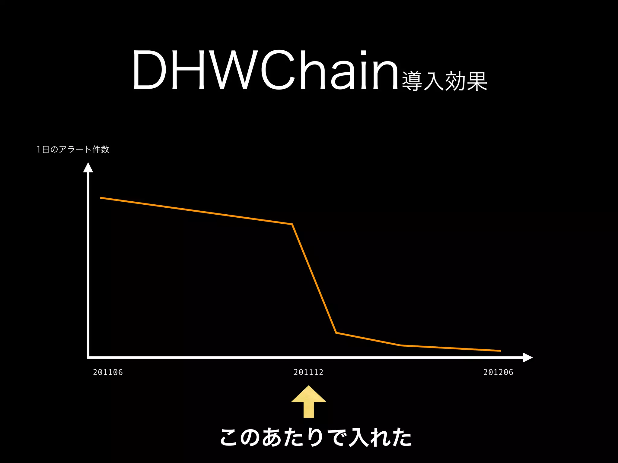 DHWChain導入効果
1日のアラート件数




      201106        201112   201206




                 このあたりで入れた
 
