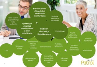 18
Työprosessien
ohjaus ja
laadun-
varmistus
Työnantajan
ohjeistot
henkilöstölleen
ja arjen
tukiohjeistot
Strategia-
viestintä ja
johtaminen
Projekti-
työskentely,
kollaboraatio
Linkit sisäisiin
järjestelmiin ja
tieto-
pankkeihin
Puhelinluettelo,
yhteystiedot,
henkilöstön
asiantuntijuus
CRM
Toiminnan-
ohjaus
Ammatilliset
tietopankit ja
ammatillinen
tuki
Yksikköjen
työskentely
Extranet-
työskentely
Dokumenttien-
hallinta
Asianhallinta
Yhteisöllisyys
Työryhmä-
työskentely,
kollaboraatio
Kokousten
hallinta
Esimiehen tuki
Sisäinen
viestintä ja
tiedottaminen
 