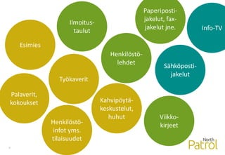 Info-TV
Paperiposti-
jakelut, fax-
jakelut jne.
6
Esimies
Ilmoitus-
taulut
Henkilöstö-
lehdet
Kahvipöytä-
keskustelut,
huhut
Työkaverit
Sähköposti-
jakelut
Viikko-
kirjeetHenkilöstö-
infot yms.
tilaisuudet
Palaverit,
kokoukset
 