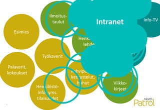 Info-TV
Paperiposti-
jakelut, fax-
jakelut jne.
7
Esimies
Ilmoitus-
taulut
Henkilöstö-
lehdet
Kahvipöytä-
keskustelut,
huhut
Työkaverit
Sähköposti-
jakelut
Viikko-
kirjeetHenkilöstö-
infot yms.
tilaisuudet
Palaverit,
kokoukset
Intranet
 