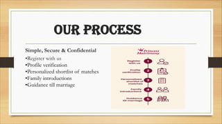 our Process
Simple, Secure & Confidential
•Register with us
•Profile verification
•Personalized shortlist of matches
•Family introductions
•Guidance till marriage
 