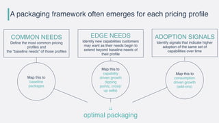 A packaging framework often emerges for each pricing profile
EDGE NEEDS
Identify new capabilities customers
may want as th...