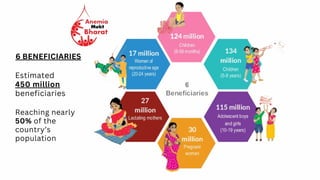 6 BENEFICIARIES
Estimated
450 million
beneficiaries
Reaching nearly
50% of the
country’s
population
 