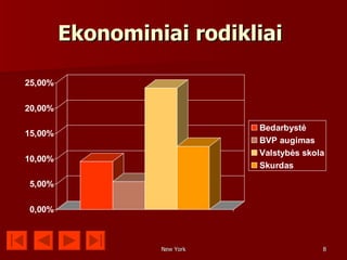 Ekonominiai rodikliai

25,00%

20,00%

                             Bedarbystė
15,00%
                             BVP augimas
                             Valstybės skola
10,00%
                             Skurdas

5,00%

0,00%



                  New York                 8
 