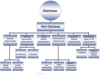 Principle of management-Organization | PPTX