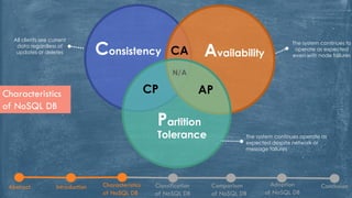 Consistency Availability
Partition
Tolerance
CP AP
CA
N/A
All clients see current
data regardless of
updates or deletes
The system continues to
operate as expected
even with node failures
The system continues operate as
expected despite network or
message failures
Characteristics
of NoSQL DB
Abstract Introduction Characteristics
of NoSQL DB
Classification
of NoSQL DB
Comparison
of NoSQL DB
Adoption
of NoSQL DB
Conclusion
 