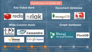 Key-Value store Document database
Wide-Column stores Graph database
Classification of NoSQL DB
Abstract Introduction Characteristics
of NoSQL DB
Classification
of NoSQL DB
Comparison
of NoSQL DB
Adoption
of NoSQL DB
Conclusion
 