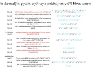 : catalase 60,000 - unique potency and full... Structural proteomics of glutathionylation and glycation of erythrocyte ...