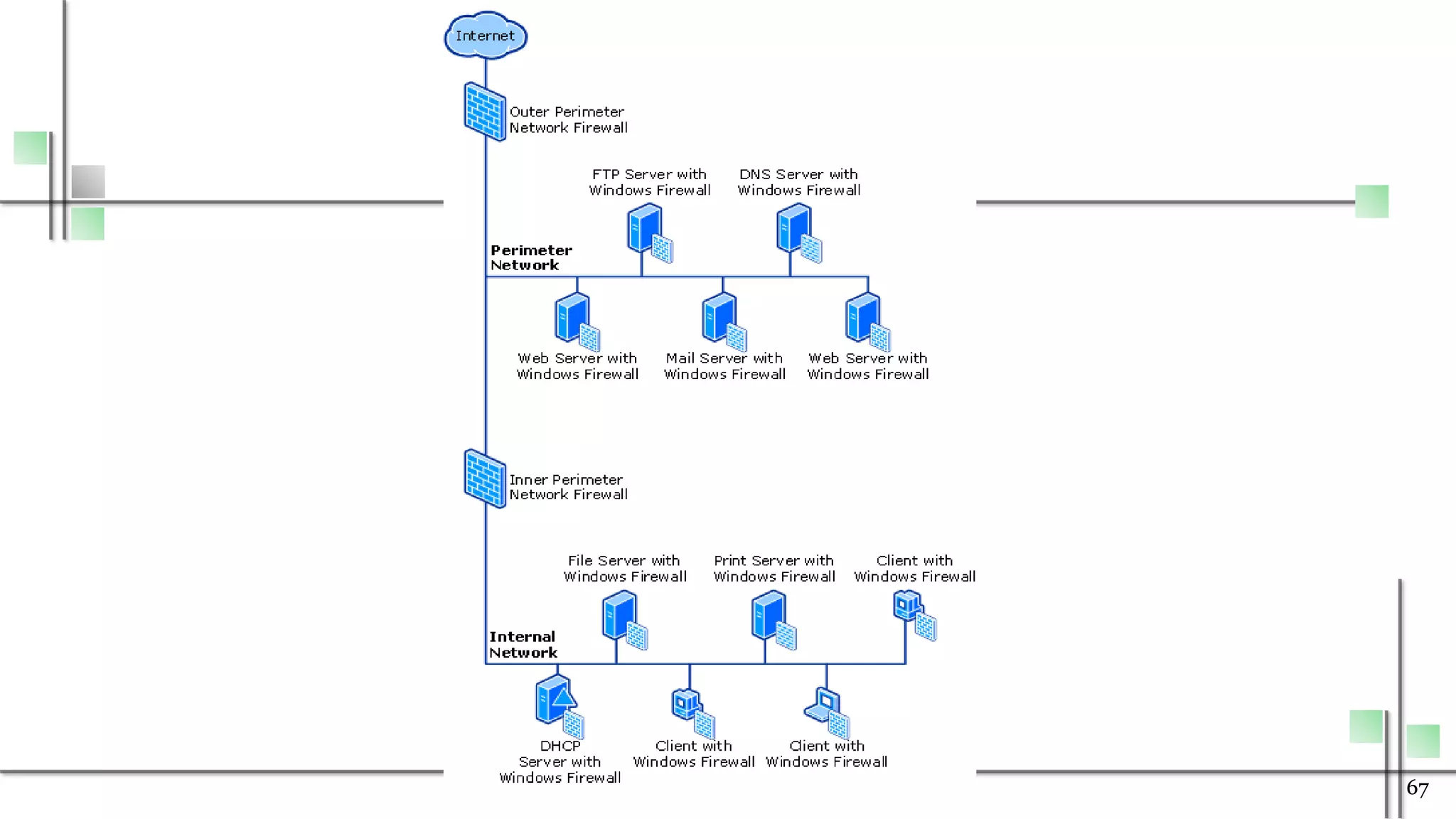 Monitor and administer system and network 