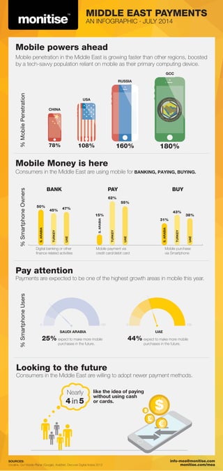 #mPayment: The Middle East Opportunity [INFOGRAPHIC]