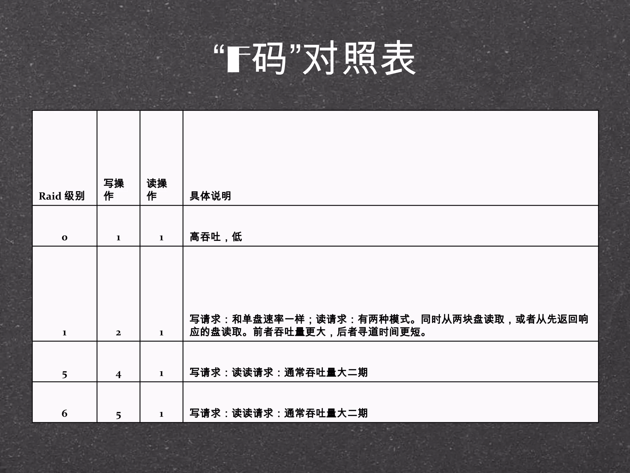 Raid 级别
写操
作
读操
作 具体说明
0 1 1 高吞吐，低
1 2 1
写请求：和单盘速率一样；读请求：有两种模式。同时从两块盘读取，或者从先返回响
应的盘读取。前者吞吐量更大，后者寻道时间更短。
5 4 1 写请求：读读请求：通常吞吐量大二期
6 5 1 写请求：读读请求：通常吞吐量大二期
―F码‖对照表
 