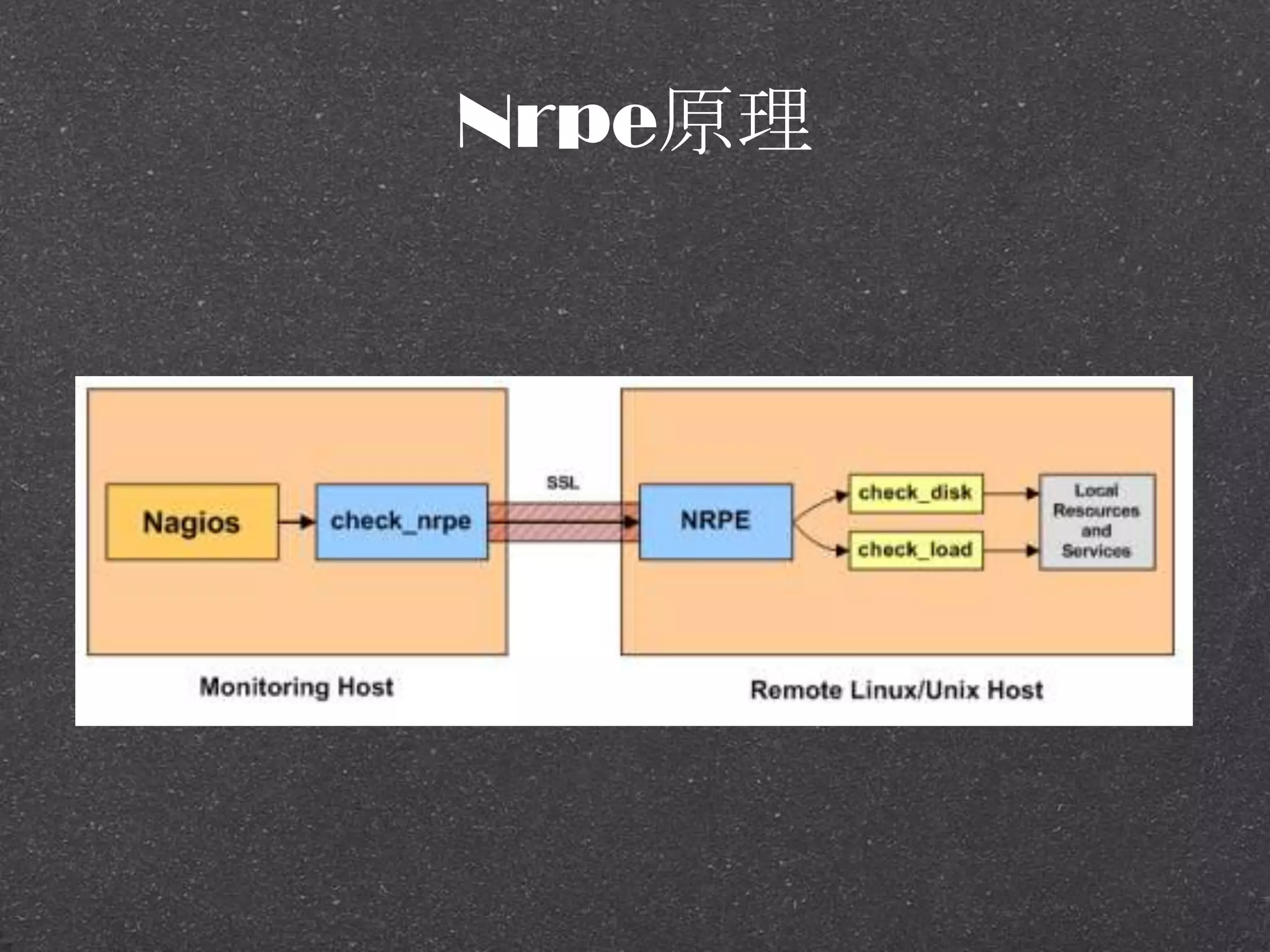 Nrpe原理
 