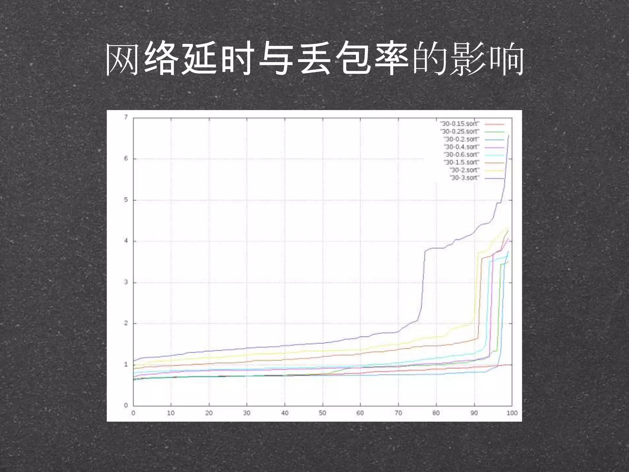 网络延时与丢包率的影响
 