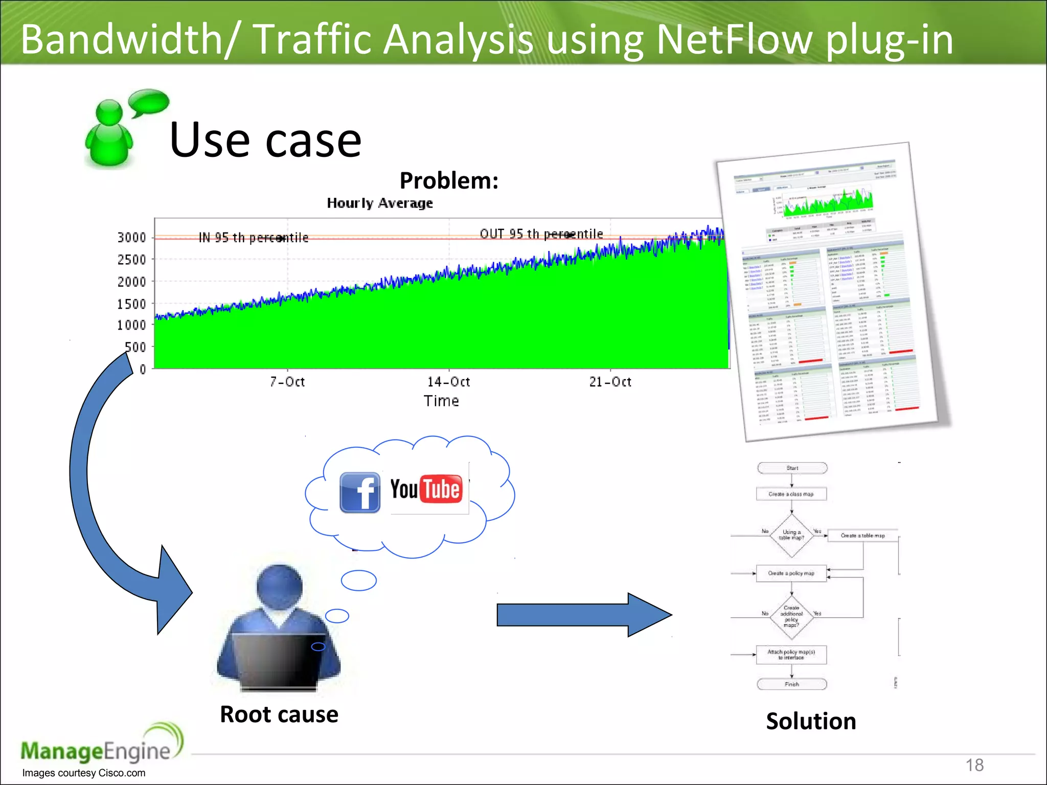 Bandwidth/ Traffic Analysis using NetFlow plug-in
Use case
18Images courtesy Cisco.com
Problem:
Root cause Solution
 