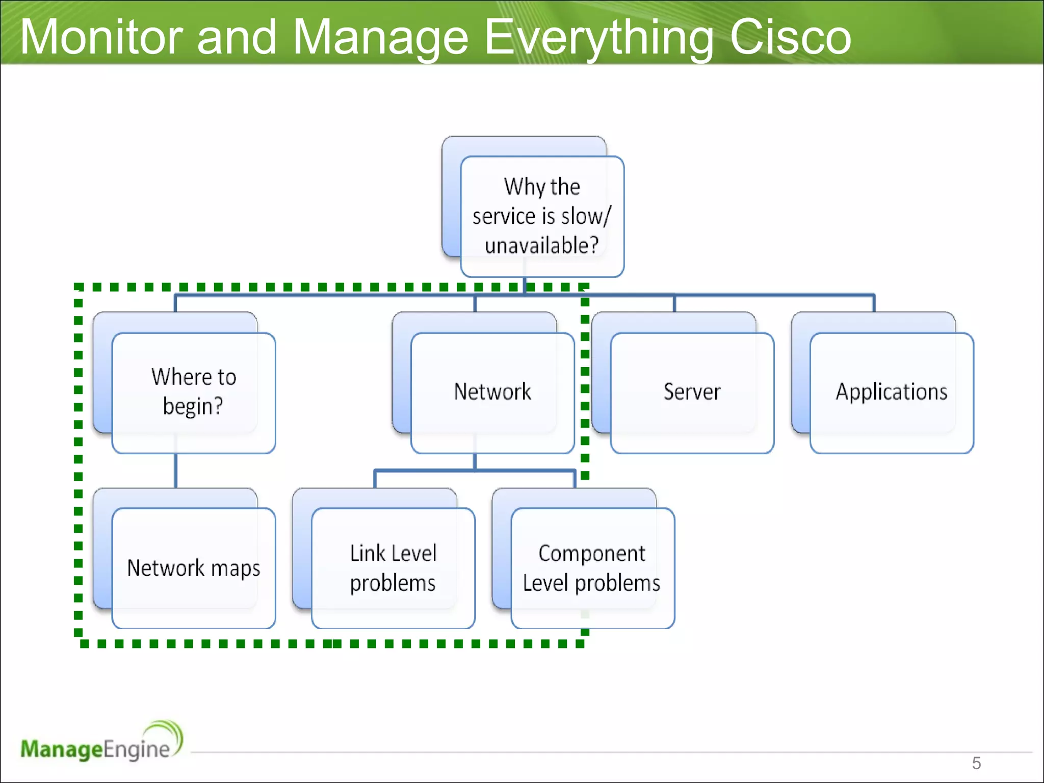 Monitor and Manage Everything Cisco
5
 