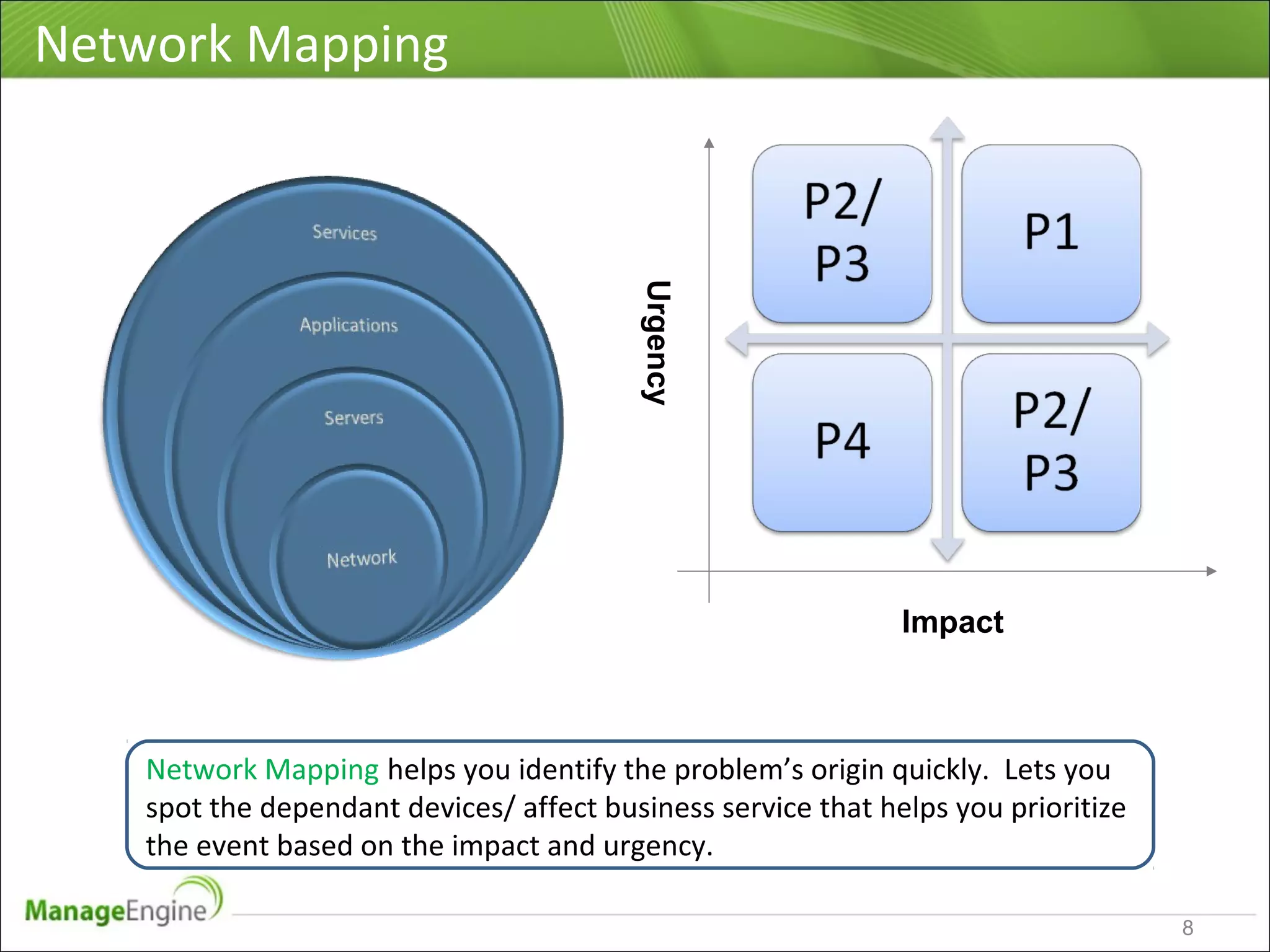 Network Mapping
8
Network Mapping helps you identify the problem’s origin quickly. Lets you
spot the dependant devices/ affect business service that helps you prioritize
the event based on the impact and urgency.
ImpactUrgency
 