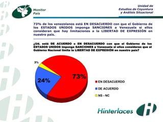 Monitor 
País 
73% 
3% 
24% 
EN DESACUERDO 
DE ACUERDO 
NS - NC 
¿Ud. está DE ACUERDO o EN DESACUERDO con que el Gobierno de los 
ESTADOS UNIDOS imponga SANCIONES a Venezuela si ellos consideran que el 
Gobierno Nacional limita la LIBERTAD DE EXPRESIÓN en nuestro país? 
Unidad de 
Estudios de Coyuntura 
y Análisis Situacional 
73% de los venezolanos está EN DESACUERDO con que el Gobierno de 
los ESTADOS UNIDOS imponga SANCIONES a Venezuela si ellos 
consideran que hay limitaciones a la LIBERTAD DE EXPRESIÓN en 
nuestro país. 
__________________________________________________________________ 
 