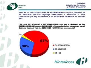 Monitor 
País 
67% 
3% 
30% EN DESACUERDO 
DE ACUERDO 
NS - NC 
¿Ud. está DE ACUERDO o EN DESACUERDO con que el Gobierno de los 
ESTADOS UNIDOS imponga SANCIONES a Venezuela si ellos consideran que el 
Gobierno Nacional viola los DERECHOS HUMANOS en nuestro país? 
Unidad de 
Estudios de Coyuntura 
y Análisis Situacional 
67% de los venezolanos está EN DESACUERDO con que el Gobierno de 
los ESTADOS UNIDOS imponga SANCIONES a Venezuela si ellos 
consideran que hay violaciones a los DERECHOS HUMANOS en nuestro 
país. 
__________________________________________________________________ 
 