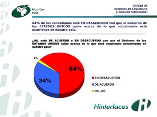 Monitor 
País 
64% 
2% 
34% 
EN DESACUERDO 
DE ACUERDO 
NS - NC 
¿Ud. está DE ACUERDO o EN DESACUERDO con que el Gobierno de los 
ESTADOS UNIDOS opine acerca de lo que está ocurriendo actualmente en 
nuestro país? 
Unidad de 
Estudios de Coyuntura 
y Análisis Situacional 
64% de los venezolanos está EN DESACUERDO con que el Gobierno de 
los ESTADOS UNIDOS opine acerca de lo que actualmente está 
ocurriendo en nuestro país. 
__________________________________________________________________ 

