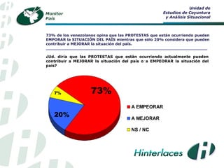 Monitor 
País 
20% 
7% 
73% 
A EMPEORAR 
A MEJORAR 
NS / NC 
Unidad de 
Estudios de Coyuntura 
y Análisis Situacional 
73% de los venezolanos opina que las PROTESTAS que están ocurriendo pueden 
EMPORAR la SITUACIÓN DEL PAÍS mientras que sólo 20% considera que pueden 
contribuir a MEJORAR la situación del país. 
__________________________________________________________________ 
¿Ud. diría que las PROTESTAS que están ocurriendo actualmente pueden 
contribuir a MEJORAR la situación del país o a EMPEORAR la situación del 
país? 
 