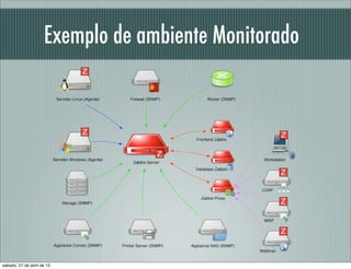 Exemplo de ambiente Monitorado
sábado, 27 de abril de 13
 