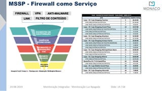 SITE INCIDENTES TEMPO TOTAL
Lojas - SP / Loja-Shopping-Paulista 5 26:24:00
VPN (IM)/LATENCIA/CRITICAL 2 25:34:00
LINK WAN (IM)/LATENCIA/CRITICAL 3 0:50:00
Lojas - SP / Loja-Shopping-Grand-Plaza 14 14:57:00
LINK WAN (IM)/PERDA DE PACOTE/CRITICAL 1 9:29:00
VPN (IM)/LATENCIA/CRITICAL 12 5:12:00
LINK WAN (IM)/LATENCIA/CRITICAL 1 0:16:00
Lojas - RJ / Loja-Shopping-Alcantara 13 12:33:00
LINK WAN (IM)/LATENCIA/CRITICAL 13 12:33:00
Lojas - SP / Loja-Shopping-Granja-Vianna 11 10:36:00
LINK WAN (IM)/PERDA DE PACOTE/WARNING 1 8:28:00
LINK WAN (IM)/LATENCIA/CRITICAL 9 1:48:00
VPN (IM)/LATENCIA/CRITICAL 1 0:20:00
Lojas - RJ / Loja-Shopping-Metropolitano-Barra 12 10:06:00
LINK WAN (IM)/LATENCIA/CRITICAL 9 8:54:00
VPN (IM)/LATENCIA/CRITICAL 3 1:12:00
Lojas - RJ / Loja-Shopping-Niteroi 4 10:05:00
VPN (IM)/LATENCIA/CRITICAL 4 10:05:00
Backoffice ES / TI-ES-BackOffice 23 9:51:00
LINK WAN (IM)/LATENCIA/CRITICAL 23 9:51:00
Lojas - SP / Loja-Mobile Grand-Plaza 29 8:20:00
LINK WAN (IM)/LATENCIA/CRITICAL 29 8:20:00
Lojas - SP / Loja-Shopping-Morumbi 10 7:38:00
LINK WAN (IM)/LATENCIA/CRITICAL 10 7:38:00
FAAS - INCIDENTES MONITORAÇÃO - QUALIDADE - ABRIL/2019
FIREWALL
LINK
VPN ANTI-MALWARE
FILTRO DE CONTEÚDO
MSSP - Firewall como Serviço
24-08-2019 Monitoração Integradas - Monitoração Luz Apagada Slide: 14 / 64
 