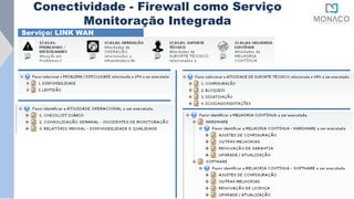 Conectividade - Firewall como Serviço
Monitoração Integrada
Serviço: LINK WAN
 