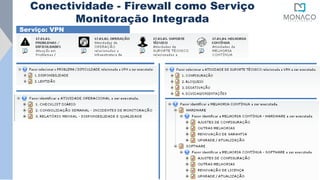 Conectividade - Firewall como Serviço
Monitoração Integrada
Serviço: VPN
 