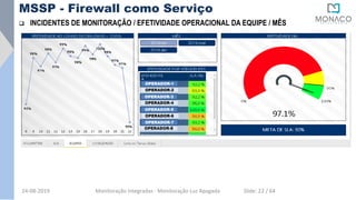  INCIDENTES DE MONITORAÇÃO / EFETIVIDADE OPERACIONAL DA EQUIPE / MÊS
MSSP - Firewall como Serviço
24-08-2019 Monitoração Integradas - Monitoração Luz Apagada Slide: 22 / 64
OPERADOR-1
OPERADOR-3
OPERADOR-5
OPERADOR-7
OPERADOR-2
OPERADOR-4
OPERADOR-6
OPERADOR-8
 