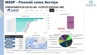 COMPORTAMENTO DE USO DO LINK – FILTRO DE CONTEÚDO / MÊS
MSSP - Firewall como Serviço
24-08-2019 Monitoração Integradas - Monitoração Luz Apagada Slide: 27 / 64
MÁQUINA-1
MÁQUINA-3
MÁQUINA-5
MÁQUINA-2
MÁQUINA-4
MÁQUINA-6
 