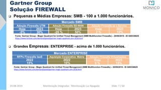 Mercado SMB
Adoção Firewalls UTM
Hoje
-5%
2023
30%
Adoção Firewalls SD-WAN
Hoje
-20 %
2023
50%
Adoção Firewalls as a Service
Hoje
2 %
2023
10%
Fonte: Gartner Group - Magic Quadrant for Unified Threat Management (SMB Multifunction Firewalls) – 20/09/2018 - ID G00336625
https://www.fortinet.com/demand/gated/gartner-magic-quadrant-utm-2018.html
 Pequenas e Médias Empresas: SMB - 100 a 1.000 funcionários.
 Pequenas e médias empresas (SMBs) - 100 a 1.000 funcionários.Mercado ENTERPRISE
RFPs Firewalls IaaS
2022
15%
Aquisição Corporativa Matriz
2022
10%
Adoção Firewalls Virtualizados
Fonte: Gartner Group - Magic Quadrant for Unified Threat Management (SMB Multifunction Firewalls) – 20/09/2018 - ID G00336625
https://www.fortinet.com/demand/gated/gartner-magic-quadrant-utm-2018.html
 Grandes Empresas: ENTERPRISE - acima de 1.000 funcionários.
Gartner Group
Solução FIREWALL
Hoje
5 %
2023
15%
24-08-2019 Monitoração Integradas - Monitoração Luz Apagada Slide: 7 / 64
 