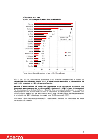 Pese a ello, en seis comunidades autónomas se ha reducido sensiblemente el número de
trabajadores participantes en huelgas. Ahora la media nacional se sitúa en 56,5 trabajadores por
cada 10.000 ocupados, un 1,2% más que un año antes.
Asturias y Madrid exhiben las caídas más importantes en la participación en huelgas, con
descensos, respectivamente, del 84,9% (hasta 59,7 trabajadores) y el 72,5% (hasta 30,1 ocupados).
Por el motivo opuesto se destacan Baleares y Cataluña. En el primer caso, la participación en huelgas se
ha disparado un 722%, aunque desde una base de comparación muy baja (apenas 2,7 huelguistas cada
10.000 ocupados hace un año, que ahora pasan a ser 22). En el caso de Cataluña, las huelgas han tenido
la participación de 122,4 trabajadores, siempre por cada 10.000 ocupados (+257%).
Solo Galicia (195,9 huelguistas) y Navarra (141,1 participantes) presentan una participación aún mayor
que la autonomía catalana.

9

 