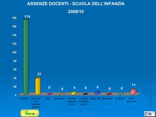 ASSENZE DOCENTI - SCUOLA DELL’INFANZIA 2009/10 