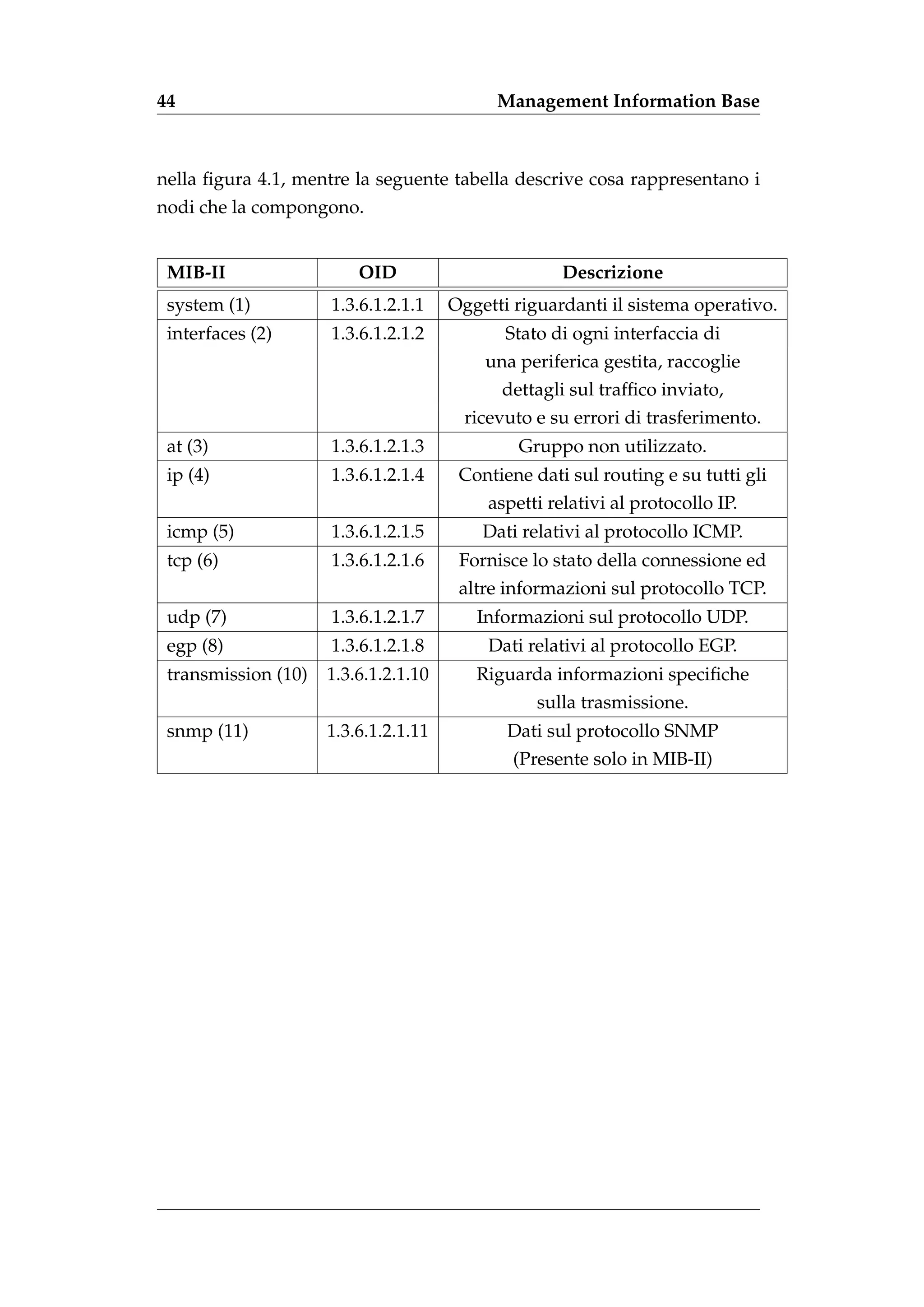 44                                          Management Information Base



nella ﬁgura 4.1, mentre la seguente tabella descrive cosa rappresentano i
nodi che la compongono.


 MIB-II                  OID                         Descrizione
 system (1)          1.3.6.1.2.1.1    Oggetti riguardanti il sistema operativo.
 interfaces (2)      1.3.6.1.2.1.2           Stato di ogni interfaccia di
                                          una periferica gestita, raccoglie
                                            dettagli sul trafﬁco inviato,
                                        ricevuto e su errori di trasferimento.
 at (3)              1.3.6.1.2.1.3             Gruppo non utilizzato.
 ip (4)              1.3.6.1.2.1.4     Contiene dati sul routing e su tutti gli
                                           aspetti relativi al protocollo IP.
 icmp (5)            1.3.6.1.2.1.5        Dati relativi al protocollo ICMP.
 tcp (6)             1.3.6.1.2.1.6     Fornisce lo stato della connessione ed
                                       altre informazioni sul protocollo TCP.
 udp (7)             1.3.6.1.2.1.7       Informazioni sul protocollo UDP.
 egp (8)             1.3.6.1.2.1.8         Dati relativi al protocollo EGP.
 transmission (10)   1.3.6.1.2.1.10      Riguarda informazioni speciﬁche
                                                 sulla trasmissione.
 snmp (11)           1.3.6.1.2.1.11          Dati sul protocollo SNMP
                                              (Presente solo in MIB-II)
 