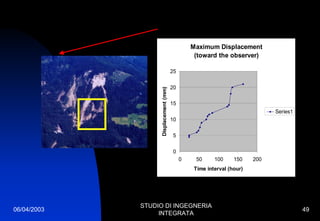 06/04/2003
STUDIO DI INGEGNERIA
INTEGRATA
49
Maximum Displacement
(toward the observer)
0
5
10
15
20
25
0 50 100 150 200
Time interval (hour)
Displacement(mm)
Series1
 