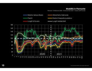 Fonte: elaborazioni IRES su dati Google mobility report
Mobilità in Piemonte
Periodo 15 febbraio 2020 – 05 dicembre 2021: media settimanale
10
 