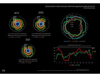 Fonte elaborazioni IRES su dati 5T s.r.l.
Note: i box rappresentano l’entrata in vigore di misure di distanziamento (24/02) , i DPCM (dal 22/03 al 17/05) ed il Decreto 58 della Regione Piemonte
Spostamenti medi orari per settimana generati dalle province
Prime 48 settimane
X 10.000
11
2019 2020
2021
 