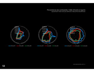 Fonte: elaborazioni IRES su dati 5T s.r.l.
Provenienza da Lombardia, Valle d'Aosta e Liguria
Spostamenti medi orari per settimana nelle prime 48 settimane
12
 