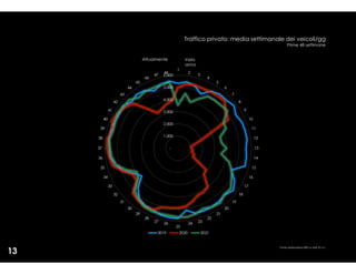 Fonte: elaborazioni IRES su dati 5T s.r.l.
Traffico privato: media settimanale dei veicoli/gg
Prime 48 settimane
13
Inizio
anno
Attualmente
 