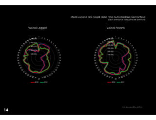 Fonte: elaborazioni IRES su dati 5T s.r.l.
Mezzi uscenti dai caselli della rete autostradale piemontese
Valori settimanali nelle prime 48 settimane
14
Veicoli Leggeri Veicoli Pesanti
 