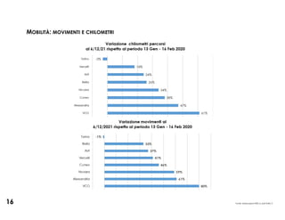 Fonte: elaborazioni IRES su dati ENEL X
16
MOBILITÀ: MOVIMENTI E CHILOMETRI
 