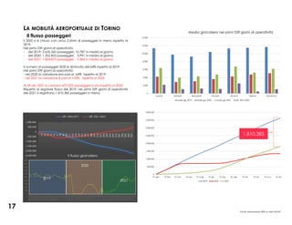 Il flusso passeggeri
Il 2020 si è chiuso con circa 2,5mln di passeggeri in meno rispetto al
2019.
Nei primi 339 giorni di operatività:
- del 2019: 3.635.260 passeggeri, 10.787 in media al giorno
- del 2020: 1.352.853 passeggeri, 3.991 in media al giorno
- del 2021: 1.824.875 passeggeri, 5.383 in media al giorno
Il numero di passeggeri 2020 è diminuito del 64% rispetto al 2019.
Nei primi 339 giorni di operatività:
- nel 2020 la variazione era pari al -64% rispetto al 2019
- nel 2021 la variazione è pari al +35% rispetto al 2020
Al 05-dic-2021 si contano 472.022 passeggeri in più rispetto al 2020.
Rispetto al regolare flusso del 2019, nei primi 339 giorni di operatività
del 2021 si registrano 1.810.385 passeggeri in meno.
Fonte: elaborazioni IRES su dati SAGAT
LA MOBILITÀ AEROPORTUALE DI TORINO
17
Media giornaliera nei primi 339 giorni di operatività
1.810.385
Il flusso giornaliero
2019
2020
2021
 
