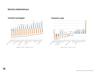 Fonte: elaborazioni IRES su dati ASSOAEROPORTI
TRAFFICO AEROPORTUALE
18
Il flusso giornaliero
2019 2020 2021
Variazioni passeggeri Variazioni cargo
 