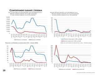Fonte: elaborazioni IRES su dati Prefettura di Torino
19
COMPORTAMENTI DURANTE L’EPIDEMIA
Dal 12 marzo 2020 al 05 dicembre 2021 sono stati effettuati circa :
- 948 mila controlli su persone, di cui 2,0% sanzionate
- 177 mila controlli su esercizi, di cui 0,7% sanzionati
Nei primi 339 giorni del 2021 sono stati effettuati circa:
- 548 mila controlli su persone, di cui il 0,9% sanzionate
- 44 mila controlli su esercizi, di cui 1,0% sanzionati.
Persone controllate e sanzionate (100 = Marzo 2020) Esercizi controllati e sanzionati (100 = Marzo 2020)
 